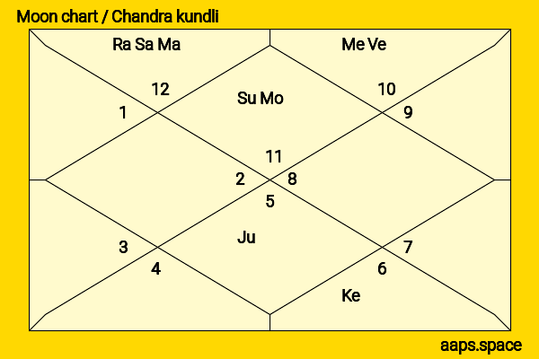 Varsha Usgaonkar chandra kundli or moon chart